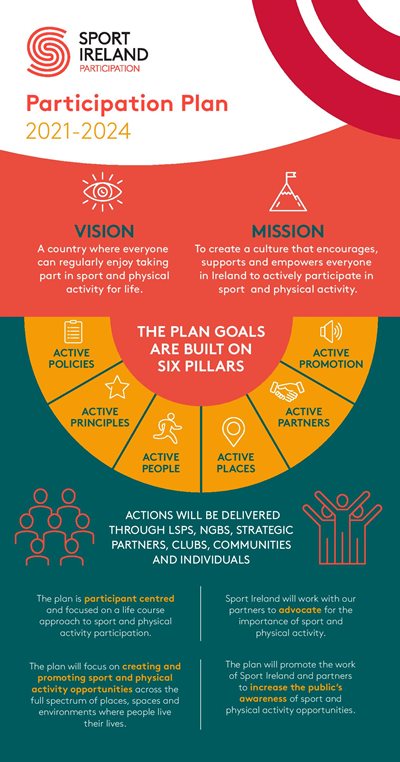 Sport Ireland publishes Participation Plan 2021-2024 - Increasing Participation in Changing Ireland