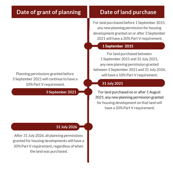 Image of Part V Timeline