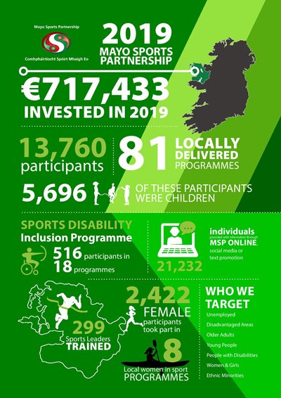 2019 Mayo Sports Partnership Annual Report Now Available